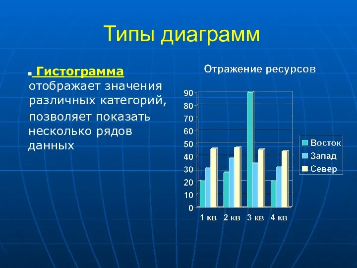 Типы диаграмм Гистограмма отображает значения различных категорий, позволяет показать несколько рядов данных