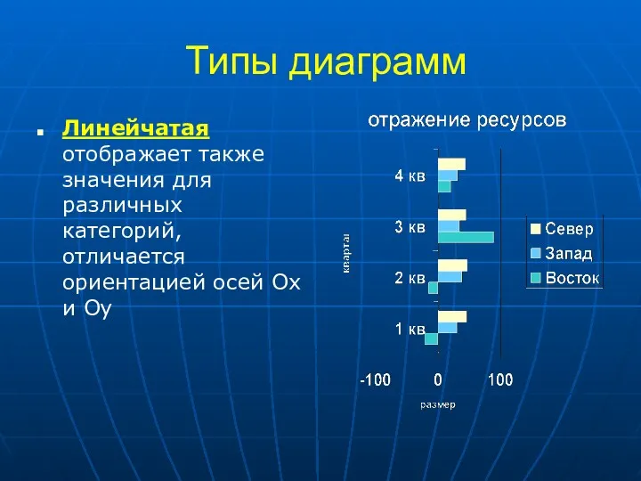 Типы диаграмм Линейчатая отображает также значения для различных категорий, отличается ориентацией осей Ох и Оу