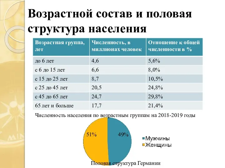 Возрастной состав и половая структура населения Численность населения по возрастным