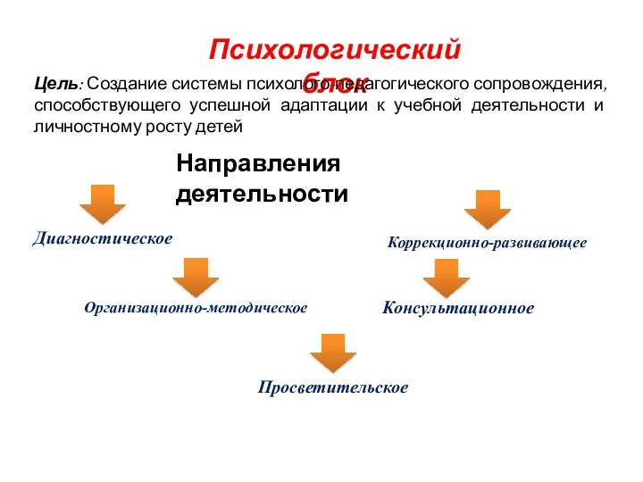 Психологический блок Цель: Создание системы психолого-педагогического сопровождения, способствующего успешной адаптации к учебной деятельности