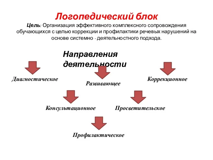 Логопедический блок Цель: Организация эффективного комплексного сопровождения обучающихся с целью коррекции и профилактики