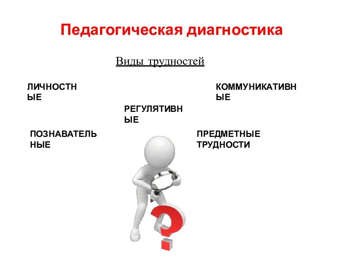 Педагогическая диагностика Виды трудностей ЛИЧНОСТНЫЕ РЕГУЛЯТИВНЫЕ КОММУНИКАТИВНЫЕ ПОЗНАВАТЕЛЬНЫЕ ПРЕДМЕТНЫЕ ТРУДНОСТИ