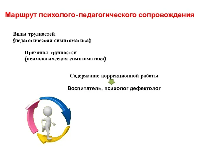 Маршрут психолого-педагогического сопровождения Виды трудностей (педагогическая симптоматика) Причины трудностей (психологическая симптоматика) Содержание коррекционной