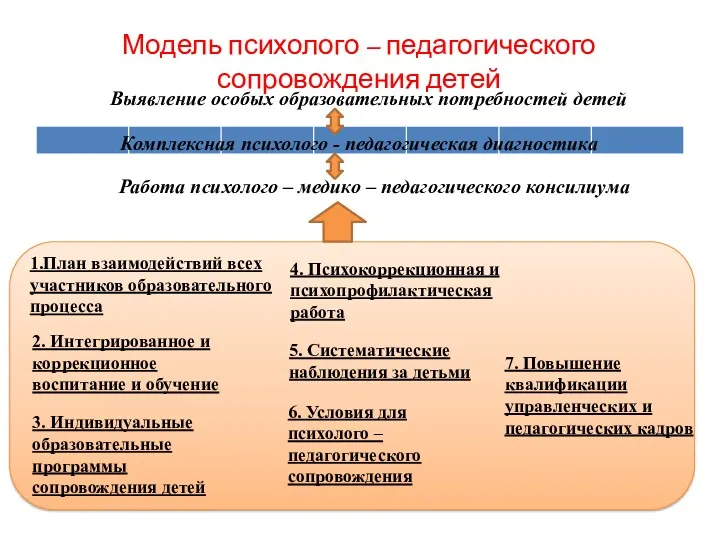 Модель психолого – педагогического сопровождения детей Выявление особых образовательных потребностей детей Комплексная психолого