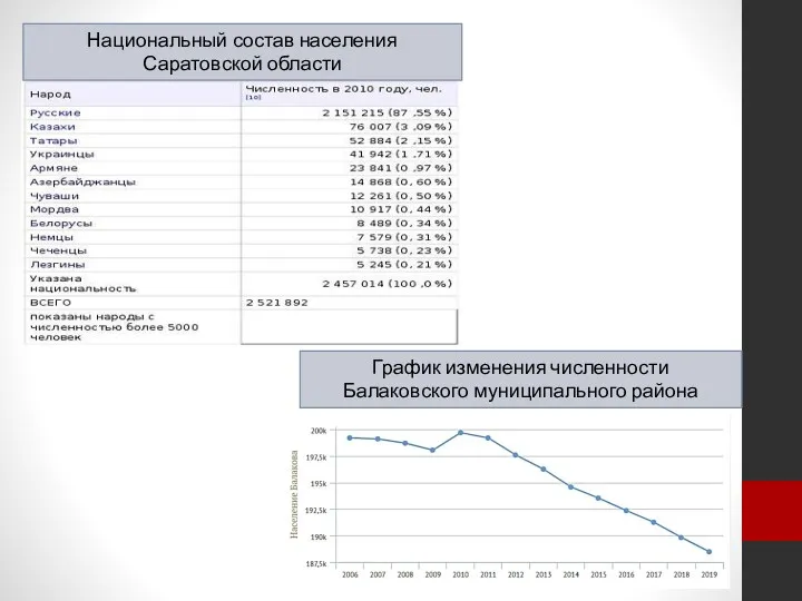 Национальный состав населения Саратовской области График изменения численности Балаковского муниципального района