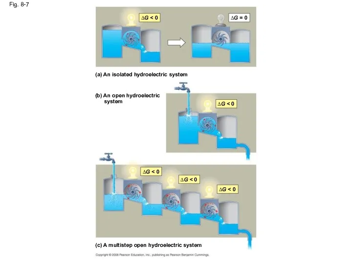 Fig. 8-7 (a) An isolated hydroelectric system ∆G ∆G =