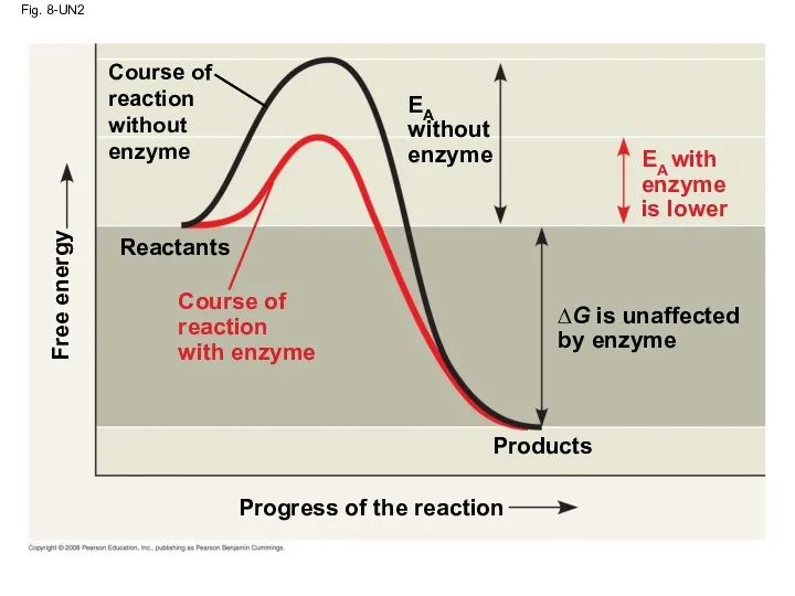 Fig. 8-UN2 Progress of the reaction Products Reactants ∆G is