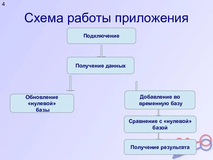 Схема работы приложения Подключение Получение данных Обновление «нулевой» базы Добавление