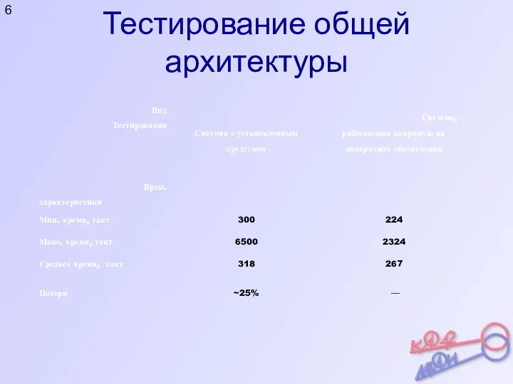 Тестирование общей архитектуры