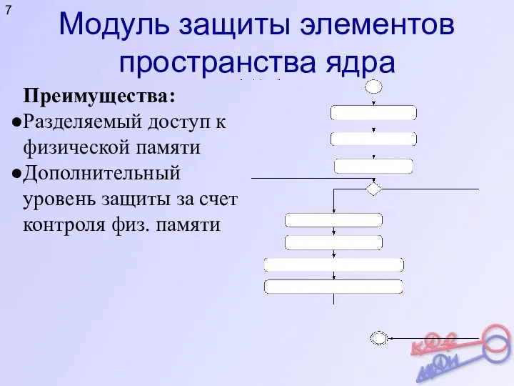 Модуль защиты элементов пространства ядра Преимущества: Разделяемый доступ к физической