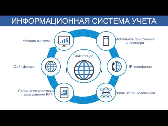 МОДУЛИ ПРОДУКТА Учетная система Мобильное приложение инспектора IP-телефония Управление процессами