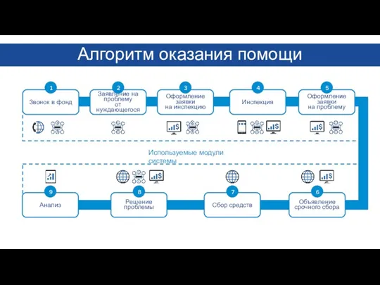 Алгоритм оказания помощи Используемые модули системы