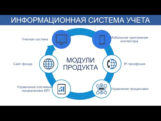 МОДУЛИ ПРОДУКТА Учетная система Мобильное приложение инспектора IP-телефония Управление процессами