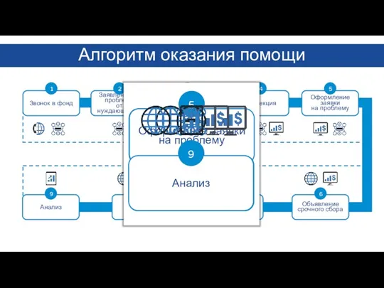 Алгоритм оказания помощи Используемые модули системы