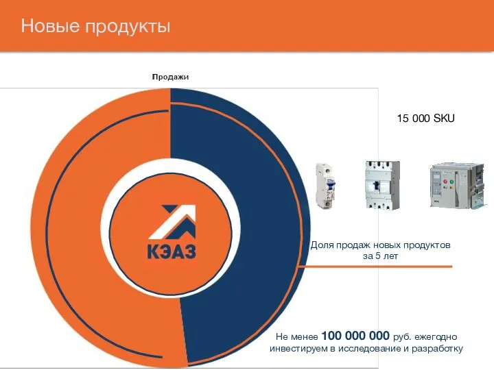 Новые продукты Доля продаж новых продуктов за 5 лет Не