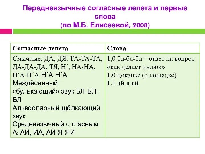 Переднеязычные согласные лепета и первые слова (по М.Б. Елисеевой, 2008)