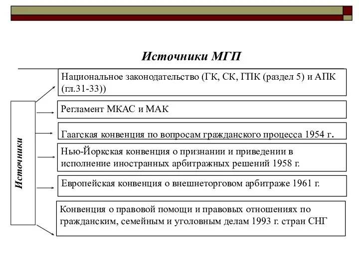 Источники МГП Национальное законодательство (ГК, СК, ГПК (раздел 5) и