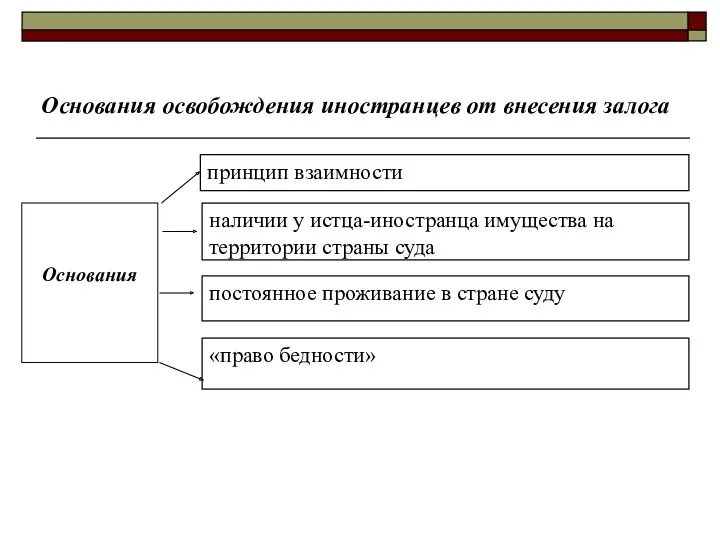 Основания освобождения иностранцев от внесения залога принцип взаимности Основания наличии