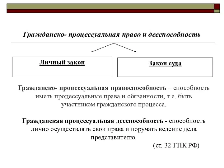 Гражданско- процессуальная право и дееспособность Закон суда Личный закон Гражданско-