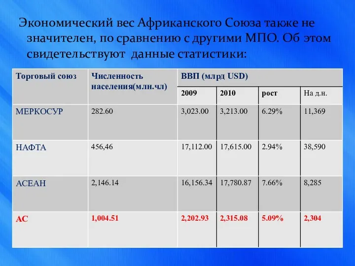 Экономический вес Африканского Союза также не значителен, по сравнению с