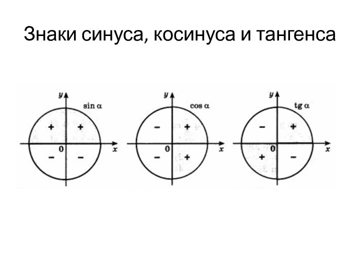 Знаки синуса, косинуса и тангенса