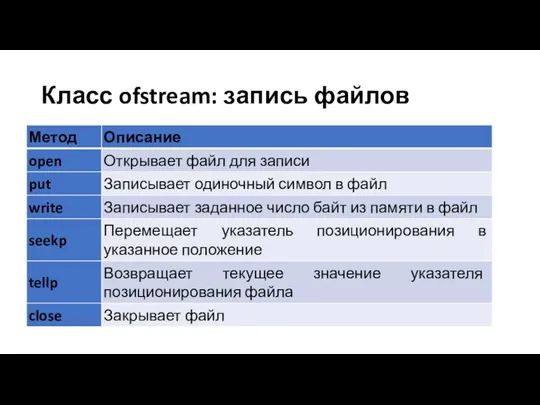 Класс ofstream: запись файлов