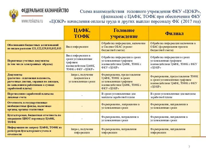 Схема взаимодействия головного учреждения ФКУ «ЦОКР», (филиалов) с ЦАФК, ТОФК