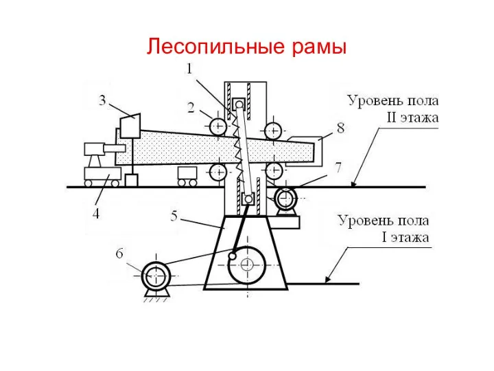 Лесопильные рамы .