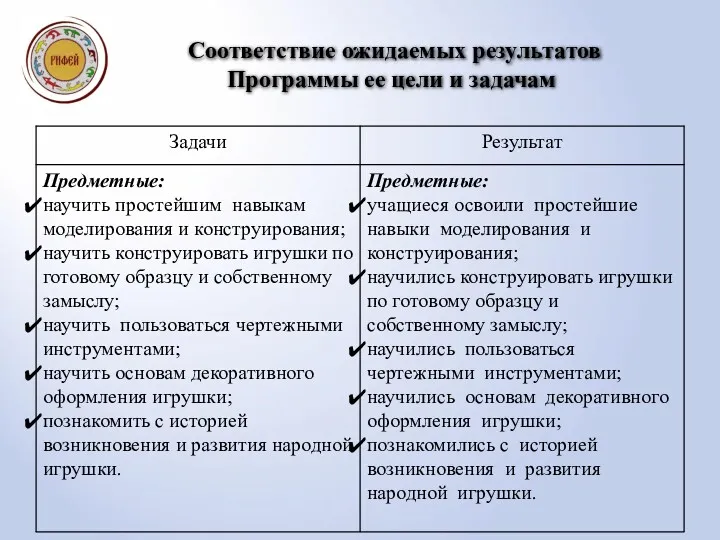 Соответствие ожидаемых результатов Программы ее цели и задачам