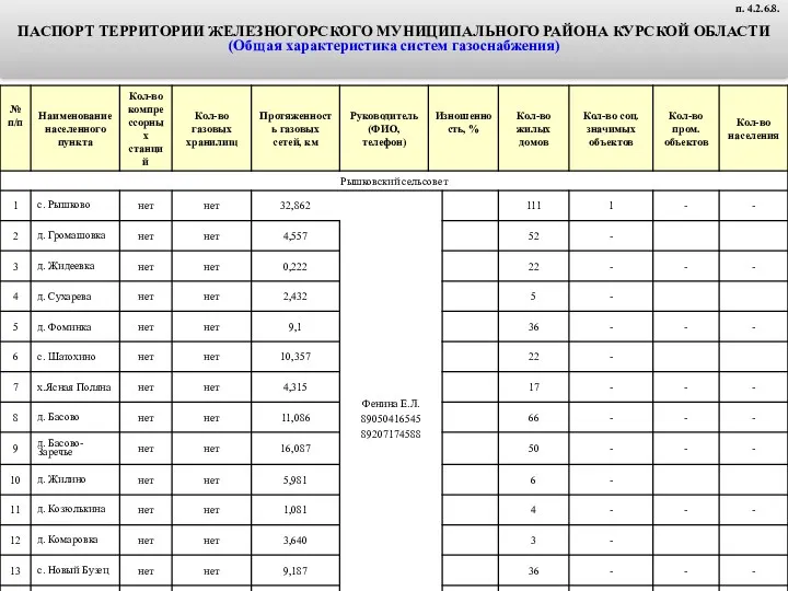 ПАСПОРТ ТЕРРИТОРИИ ЖЕЛЕЗНОГОРСКОГО МУНИЦИПАЛЬНОГО РАЙОНА КУРСКОЙ ОБЛАСТИ (Общая характеристика систем газоснабжения) п. 4.2.6.8.