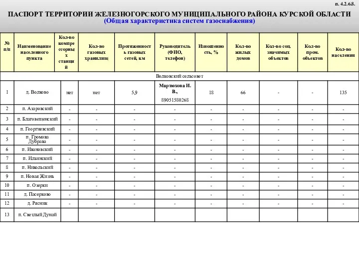 ПАСПОРТ ТЕРРИТОРИИ ЖЕЛЕЗНОГОРСКОГО МУНИЦИПАЛЬНОГО РАЙОНА КУРСКОЙ ОБЛАСТИ (Общая характеристика систем газоснабжения) п. 4.2.6.8.