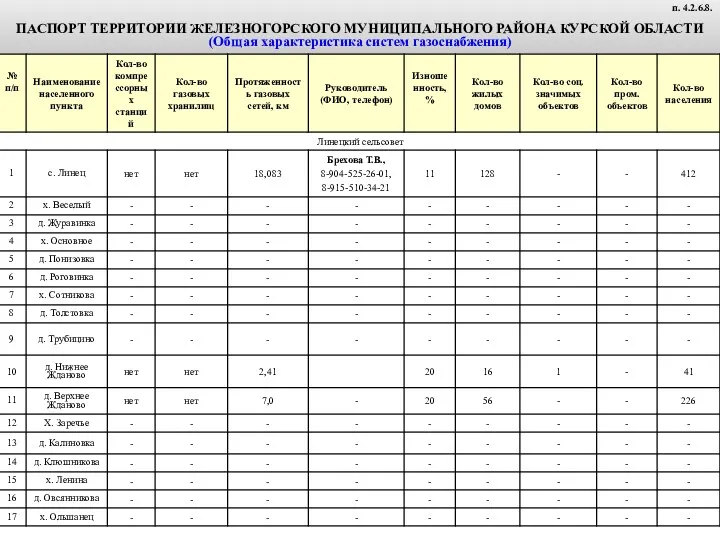 ПАСПОРТ ТЕРРИТОРИИ ЖЕЛЕЗНОГОРСКОГО МУНИЦИПАЛЬНОГО РАЙОНА КУРСКОЙ ОБЛАСТИ (Общая характеристика систем газоснабжения) п. 4.2.6.8.