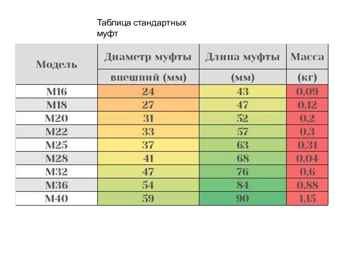 Таблица стандартных муфт