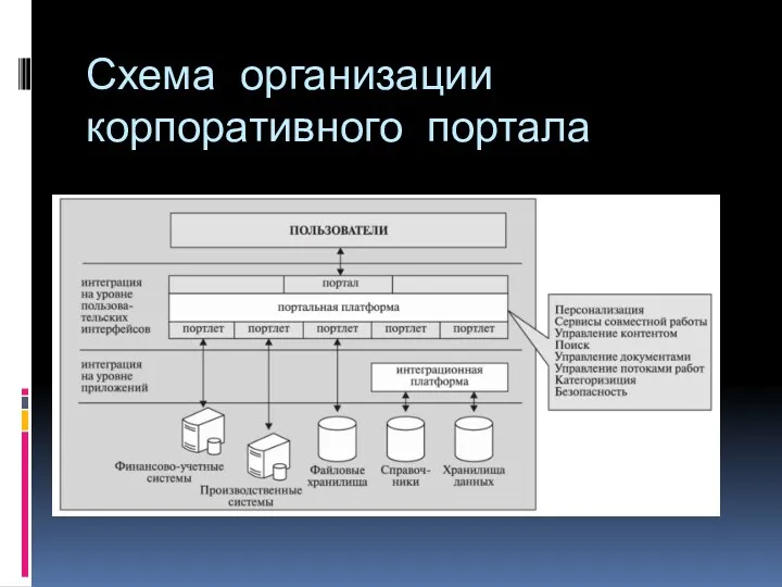 Схема организации корпоративного портала