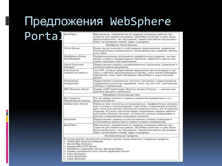 Предложения WebSphere Portal