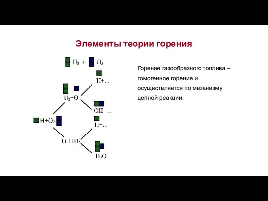 Элементы теории горения Горение газообразного топлива – гомогенное горение и осуществляется по механизму цепной реакции.