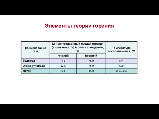 Элементы теории горения