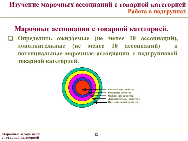 - - Изучение марочных ассоциаций с товарной категорией Работа в подгруппах Определить ожидаемые