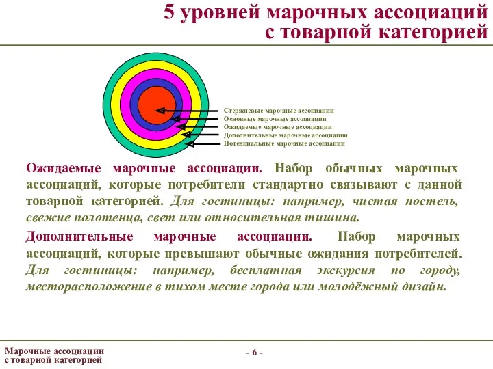 - - 5 уровней марочных ассоциаций с товарной категорией Ожидаемые марочные ассоциации. Набор