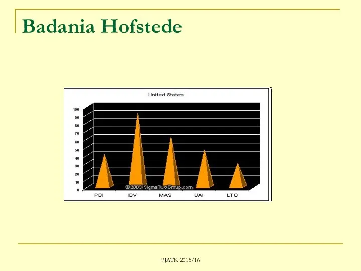 PJATK 2015/16 Badania Hofstede