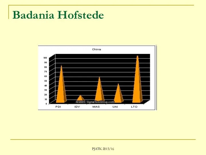 PJATK 2015/16 Badania Hofstede