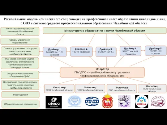 Региональная модель комплексного сопровождения профессионального образования инвалидов и лиц с ОВЗ в системе