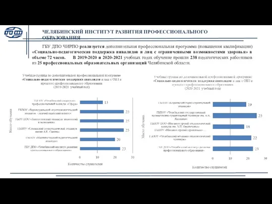 ГБУ ДПО ЧИРПО реализуется дополнительная профессиональная программа (повышения квалификации) «Социально-педагогическая поддержка инвалидов и