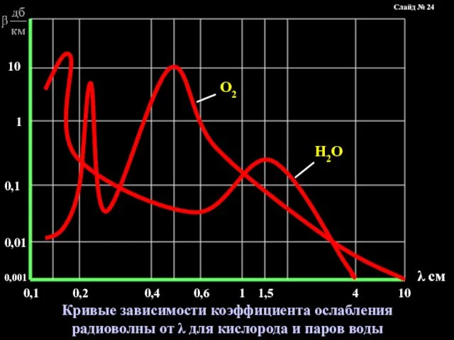 Кривые зависимости коэффициента ослабления радиоволны от λ для кислорода и паров воды Слайд № 24