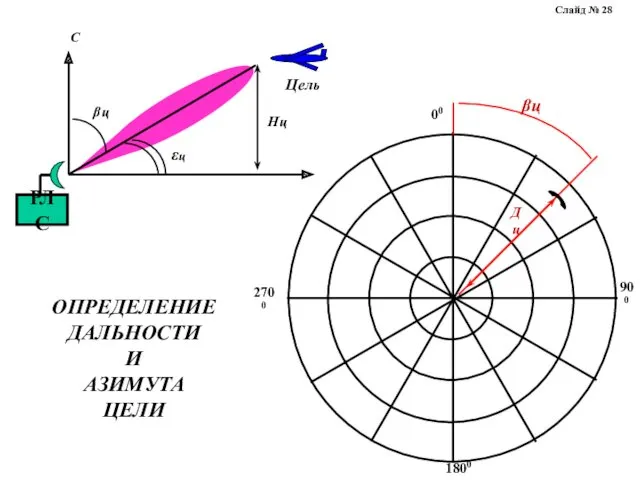 Цель ОПРЕДЕЛЕНИЕ ДАЛЬНОСТИ И АЗИМУТА ЦЕЛИ Слайд № 28