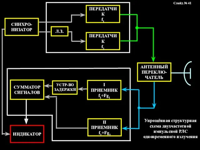 Упрощённая структурная схема двухчастотной импульсной РЛС одновременного излучения Слайд № 41