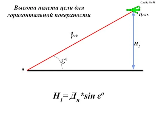 Высота полета цели для горизонтальной поверхности H1= Дн*sin εо Слайд № 58