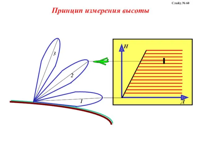 Принцип измерения высоты Слайд № 60