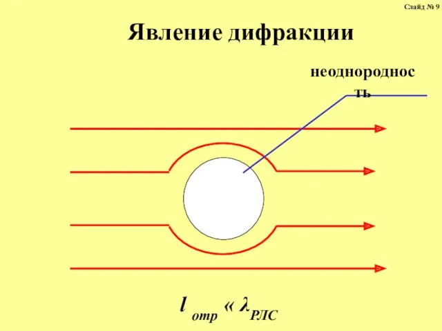 неоднородность Явление дифракции l отр « λРЛС Слайд № 9
