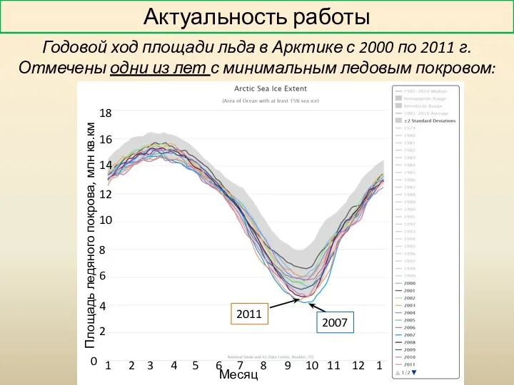 Актуальность работы Годовой ход площади льда в Арктике с 2000 по 2011 г.